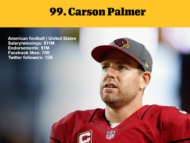 1464982056606524.png 资深体育迷?看ESPN评的这百大知名运动员你知道多少