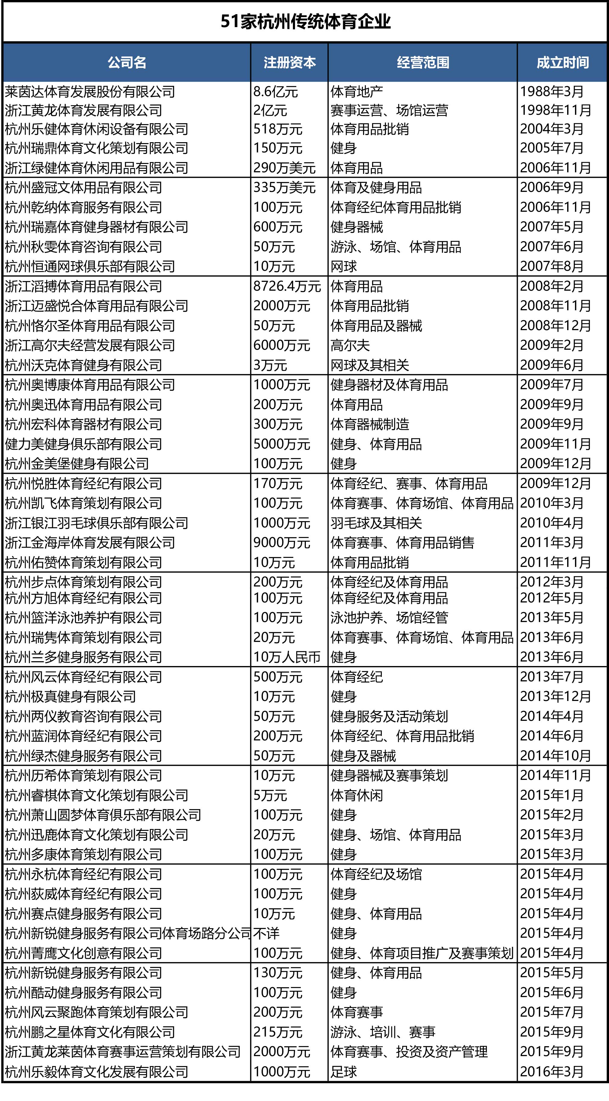 5万亿风潮下的杭州体育：51家老江湖和7个新势力 
