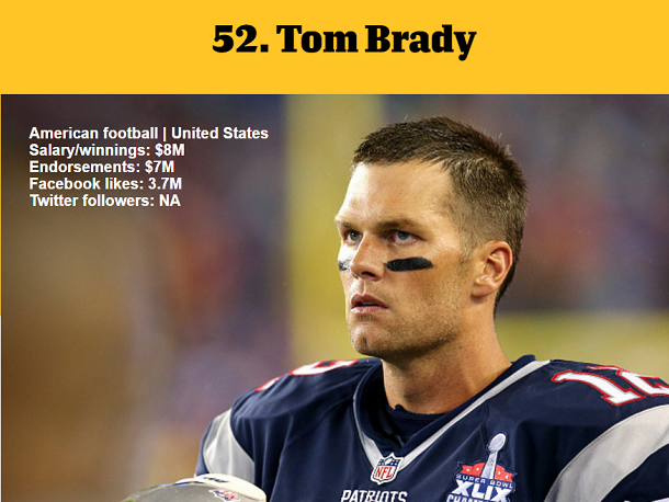 1464979504800544.png 资深体育迷?看ESPN评的这百大知名运动员你知道多少