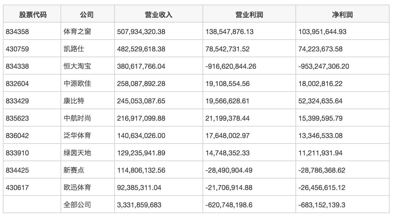 1465059817963262.png 恒大淘宝1家顶25家,新三板体育公司到底有多大?|悟空体育研究院