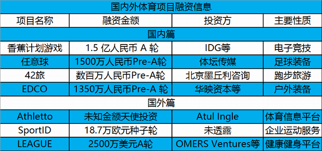 1466307192341440.png 香蕉计划游戏、任意球完成融资,国内外7起投融资 | 投资周报