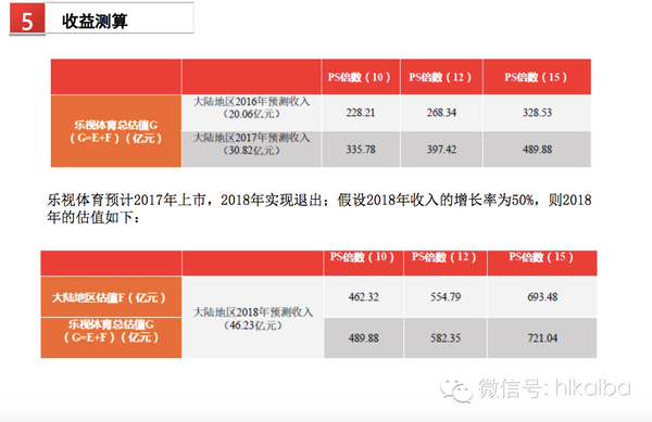 乐视体育B轮融资细节曝光：欲在2016年实现盈亏平衡，2017年上市 