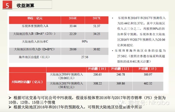 1457081009435196.jpg 乐视体育B轮融资细节曝光:欲在2016年实现盈亏平衡,2017年上市