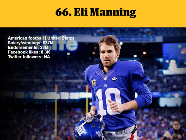 1464980146922306.png 资深体育迷?看ESPN评的这百大知名运动员你知道多少