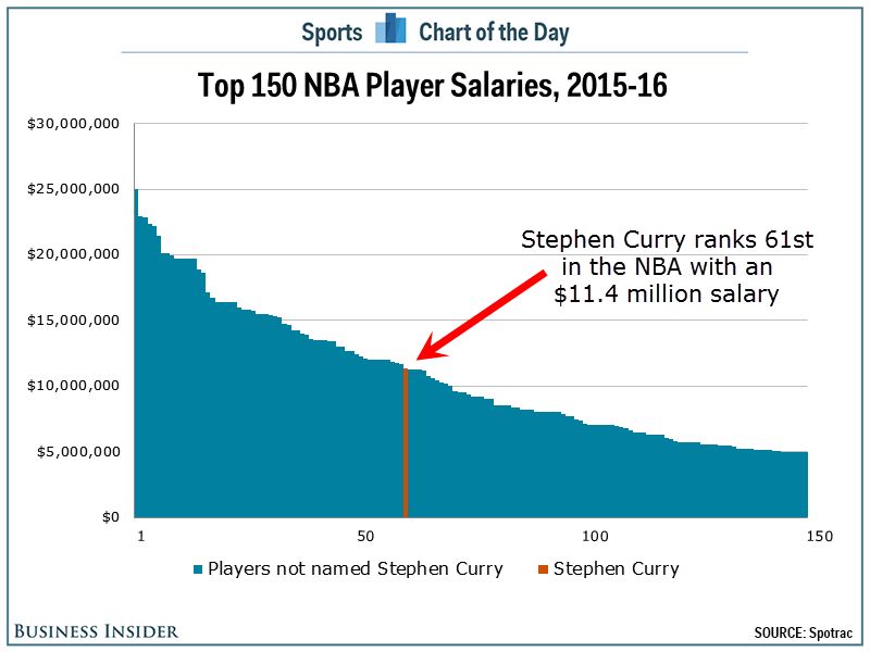 1462931937918987.jpg 库里谈全票当选MVP 工资仅排NBA第61位