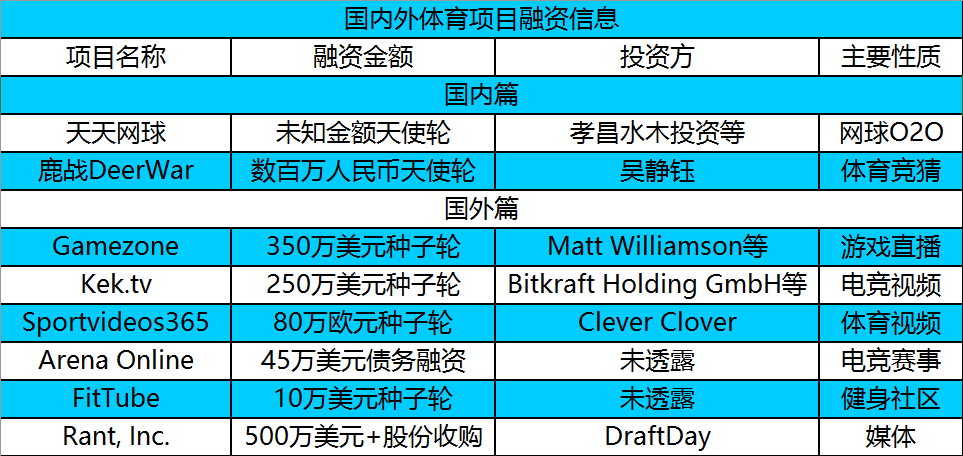1462758120879113.png 天天网球、鹿战DeerWar获天使投资,国内外8起投融资 | 投资周报