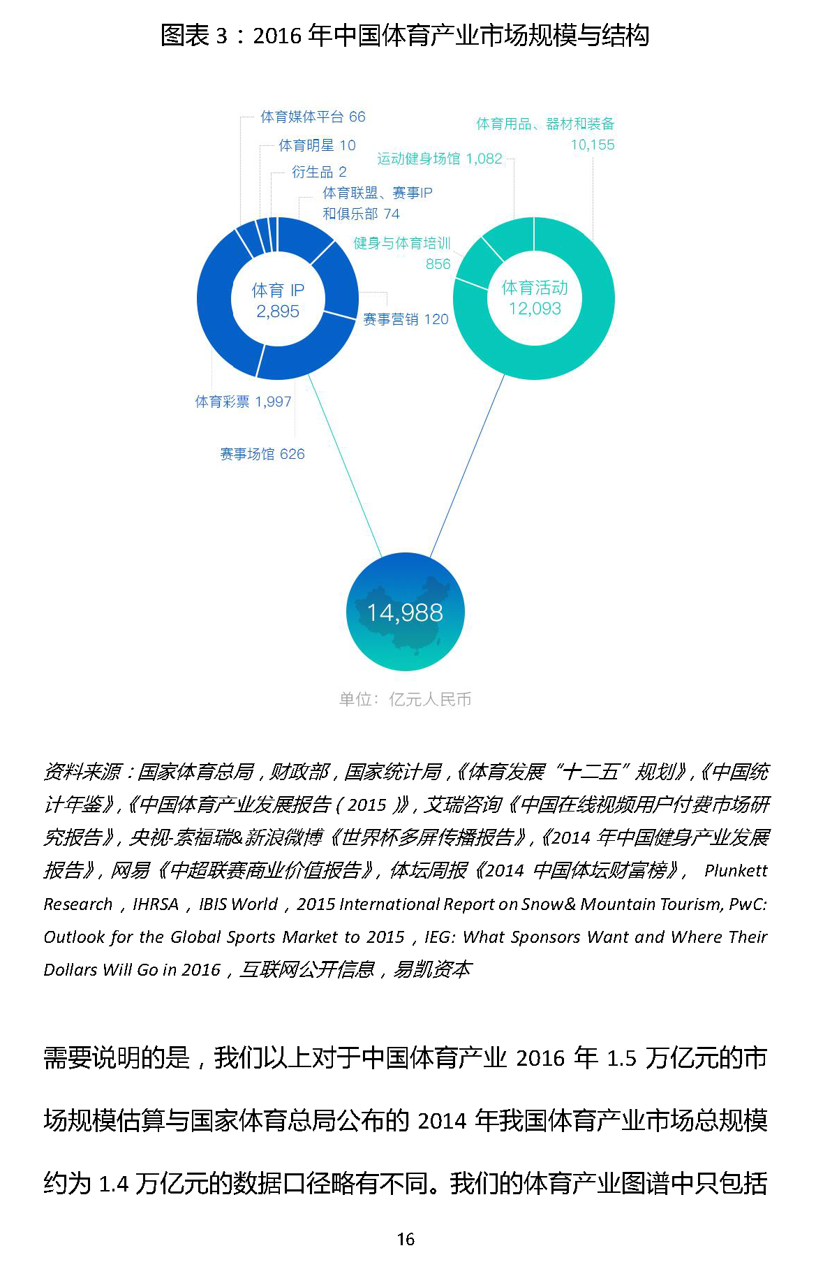 1466308980541067.png 易凯报告:从1.5万亿到5万亿,中国体育产业蛋糕怎么分 | 独家