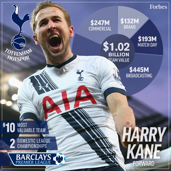 1463277936506676.jpg 2016年最有价值的20支足球俱乐部,皇马力压巴萨登榜首