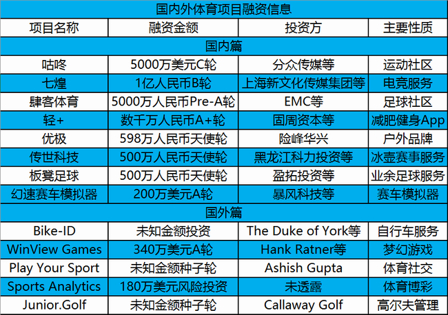 1465129305308063.png 咕咚、肆客体育完成融资,国内外13起投融资 | 投资周报