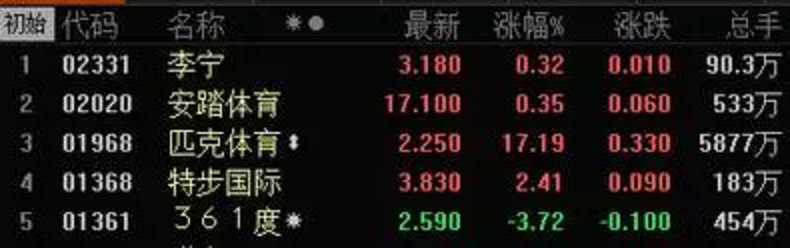 1464234744449284.png 匹克体育宣布私有化计划,下一个回乡的中国招牌会是谁? | 悟空体育研究院