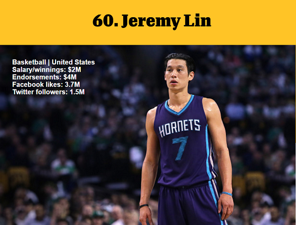 1464979853249140.png 资深体育迷?看ESPN评的这百大知名运动员你知道多少
