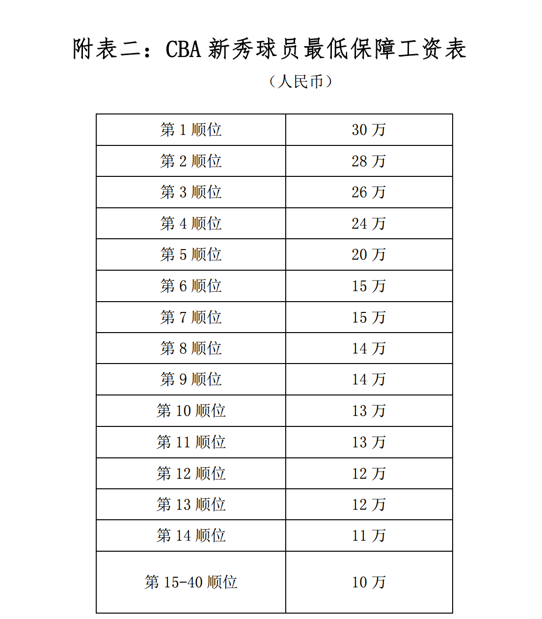 1466300853437956.png 中国篮协官网发布选秀说明,状元秀最低保障工资30万