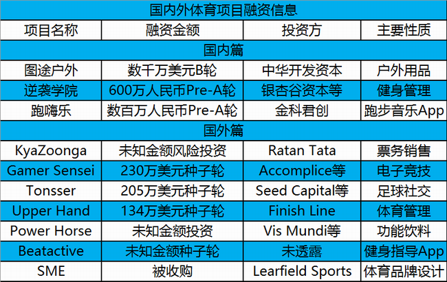 1465785023340394.png 图途户外、逆袭学院完成融资,国内外10起投融资 | 投资周报