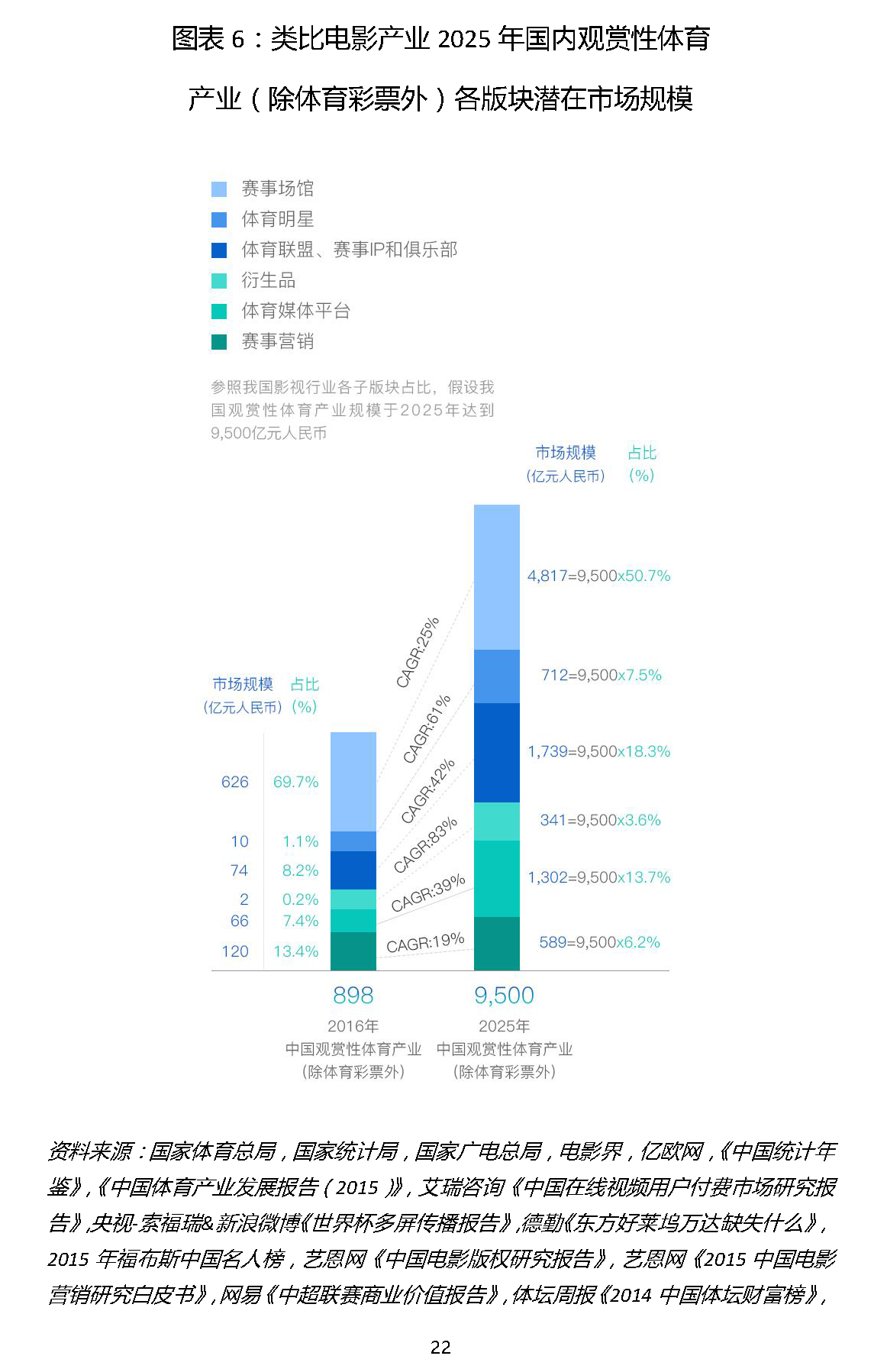 1466309232558068.png 易凯报告:从1.5万亿到5万亿,中国体育产业蛋糕怎么分 | 独家