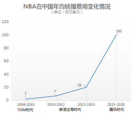 科比退役了，但NBA正在迎来中国好时光 