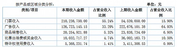 强如广州恒大淘宝也很难从中国足坛赚钱 