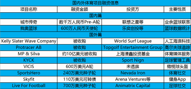 1464572431156898.png 城市传奇、我奥篮球完成融资,国内外10起投融资 | 投资周报