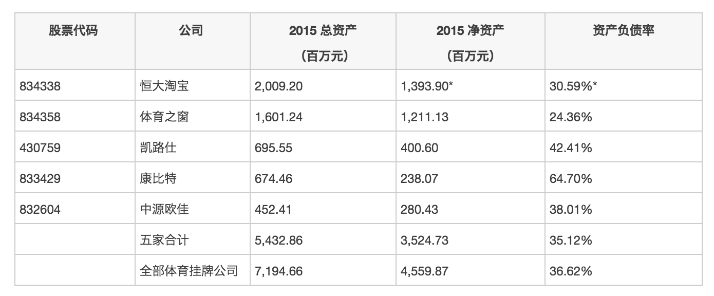 1465059570816354.png 恒大淘宝1家顶25家,新三板体育公司到底有多大?|悟空体育研究院