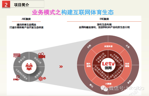 1457080818319431.png 乐视体育B轮融资细节曝光:欲在2016年实现盈亏平衡,2017年上市