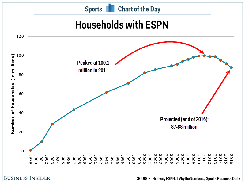 1464747429178687.png ESPN订户数持续下滑,3个月就流失150万