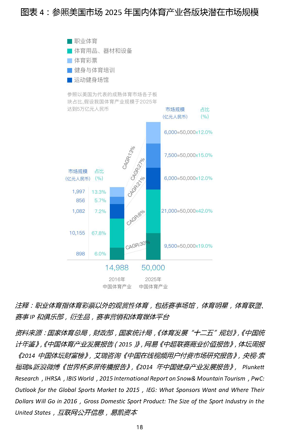 1466308993694608.png 易凯报告:从1.5万亿到5万亿,中国体育产业蛋糕怎么分 | 独家