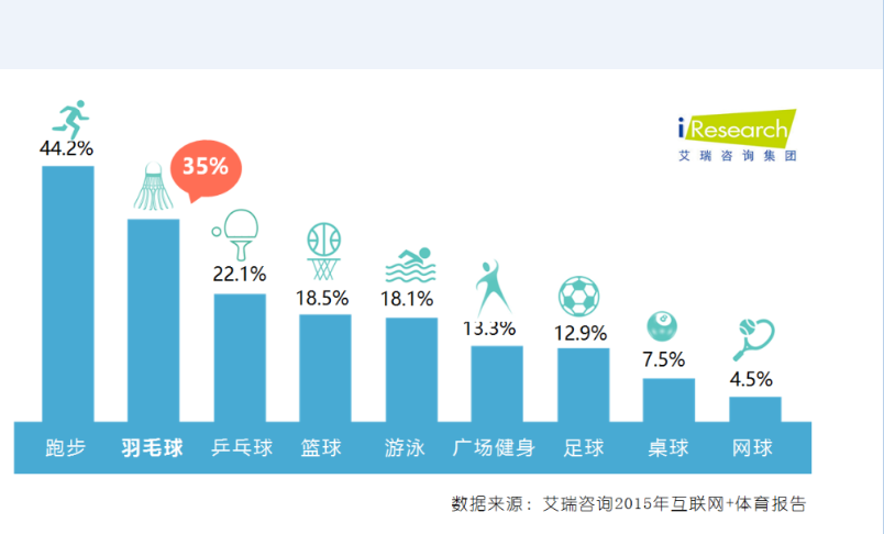 “中羽联”不是官方机构，但它想做一个有说服力的羽毛球中心｜悟空创业 