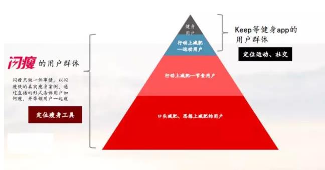 告别投行，信贷男王一鹤创办闪瘦APP，瞄准过亿减肥人群 | 悟空创业 