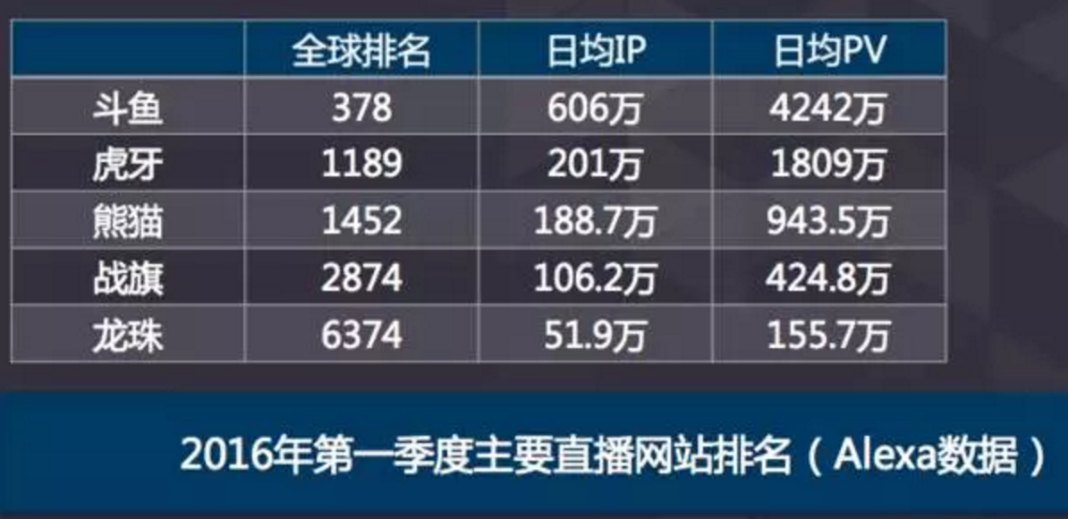 1462692550189210.png 关于2016年的中国电竞产业,我们总结出了7条创业趋势